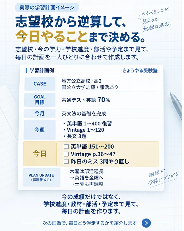 志望校から今月・今週・今日まで逆算した個別学習計画