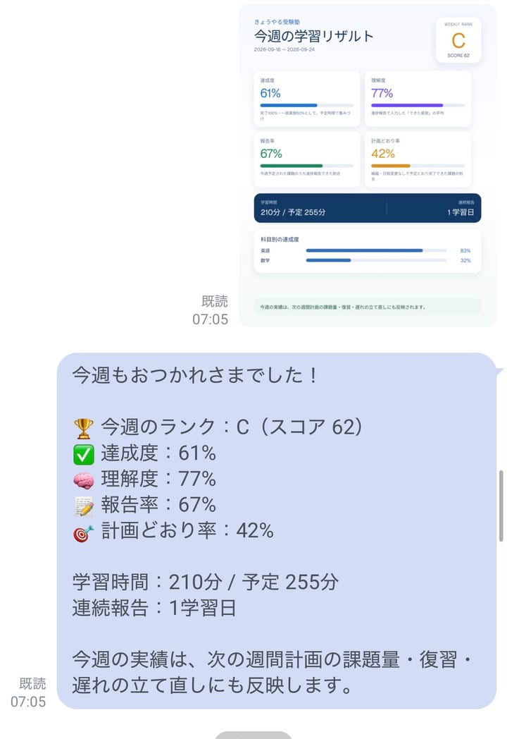 実際にLINEに届く今週の学習リザルト。達成度・理解度・報告率・計画どおり率・学習時間・科目別達成度